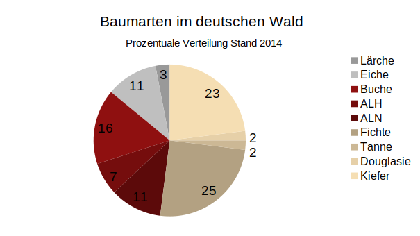 Anteil der Baumarten