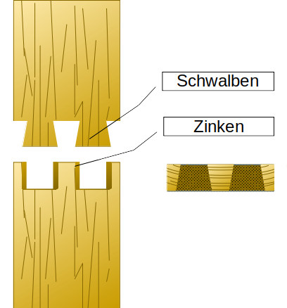 Die Zinkung