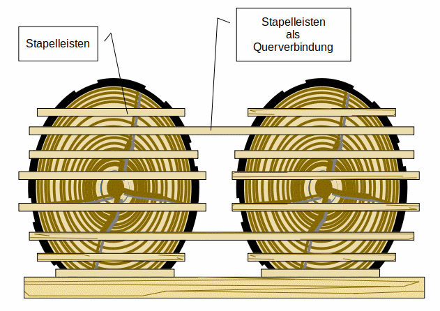 Schematische Darstellung der Freilufttrocknung als Blockstapel.