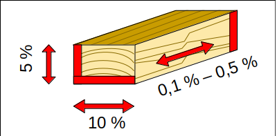 Schema Schwundmaße