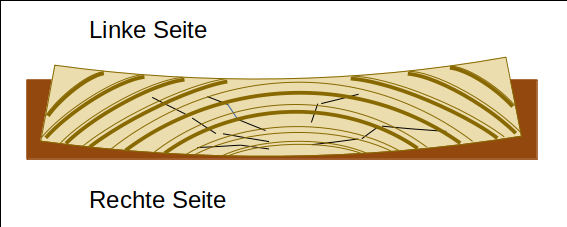 Schema Schwund am Seitenbrett