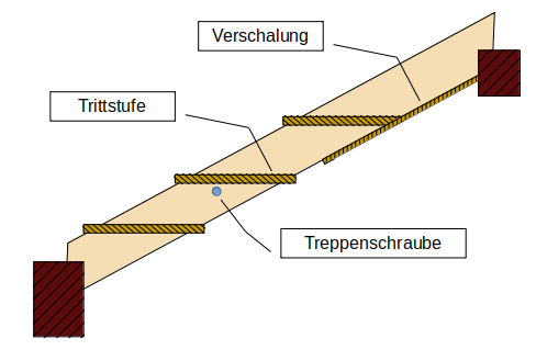 Schema einer eingeschnittenen Treppe