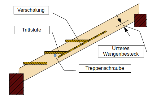 Schema Eingeschobene Treppe