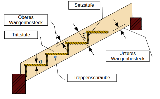 Schema Gestemmte Treppe