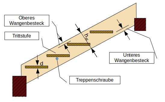 Schema Halbgestemmte Treppe