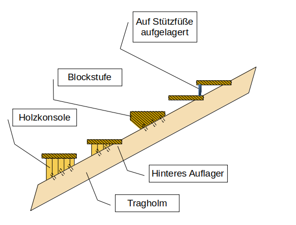 Schema Satteltreppen