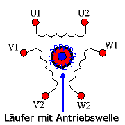 Schematische Darstellung eines Drehstrommotors