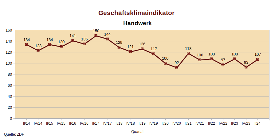 Diagramm Geschäftsklima Index